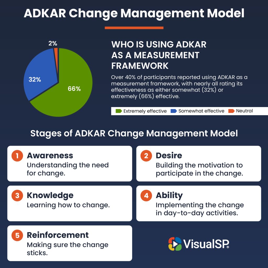 ADKAR Change Management Model