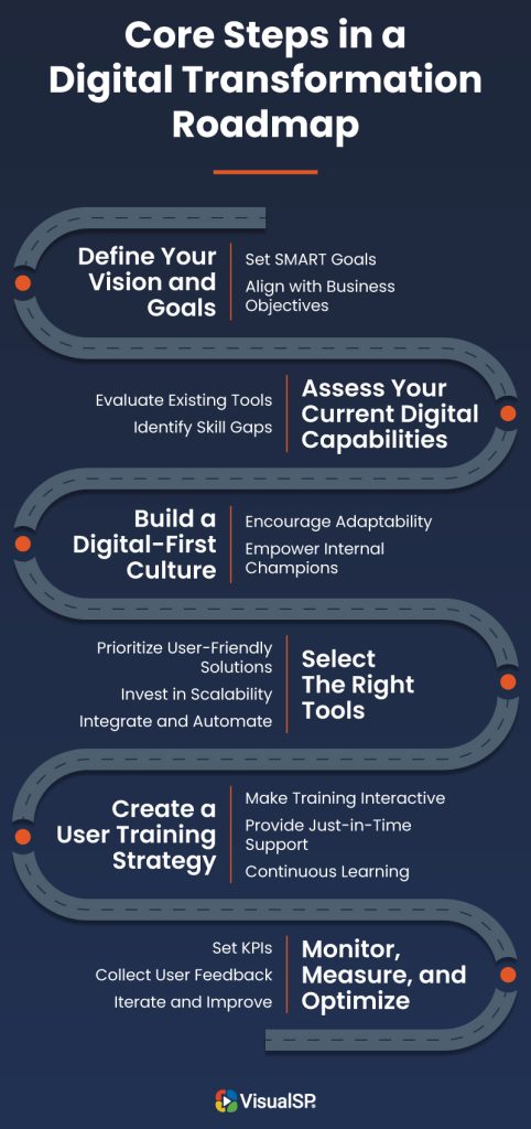 Digital Transformation Roadmap