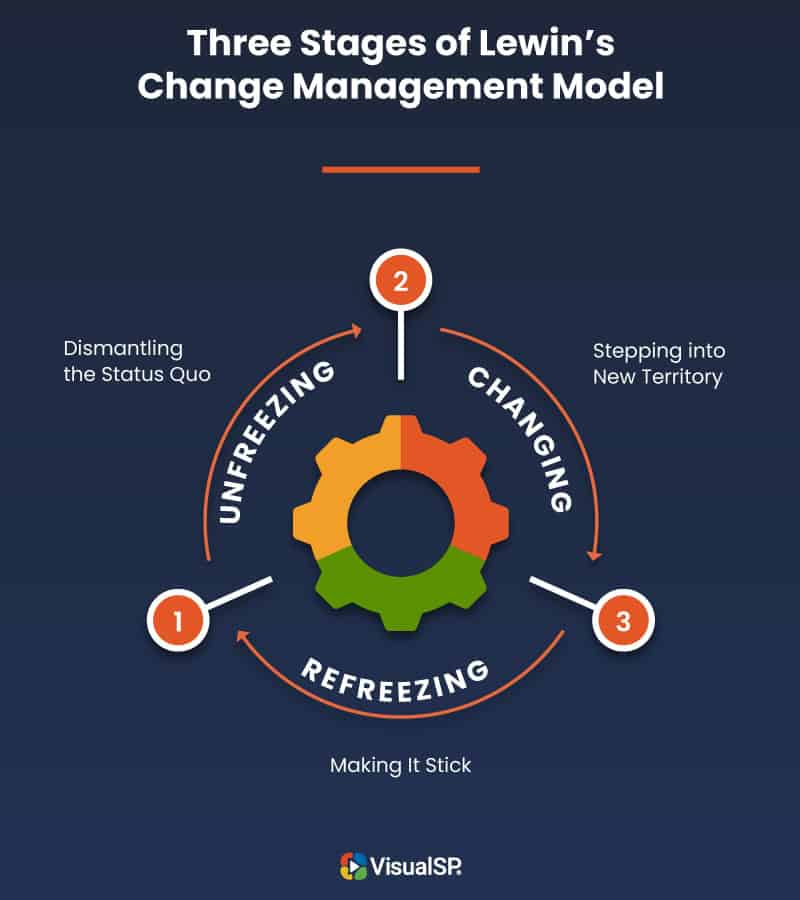 Lewin's Change Management Model